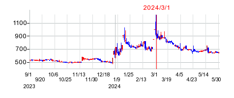 2024年3月1日 16:25前後のの株価チャート
